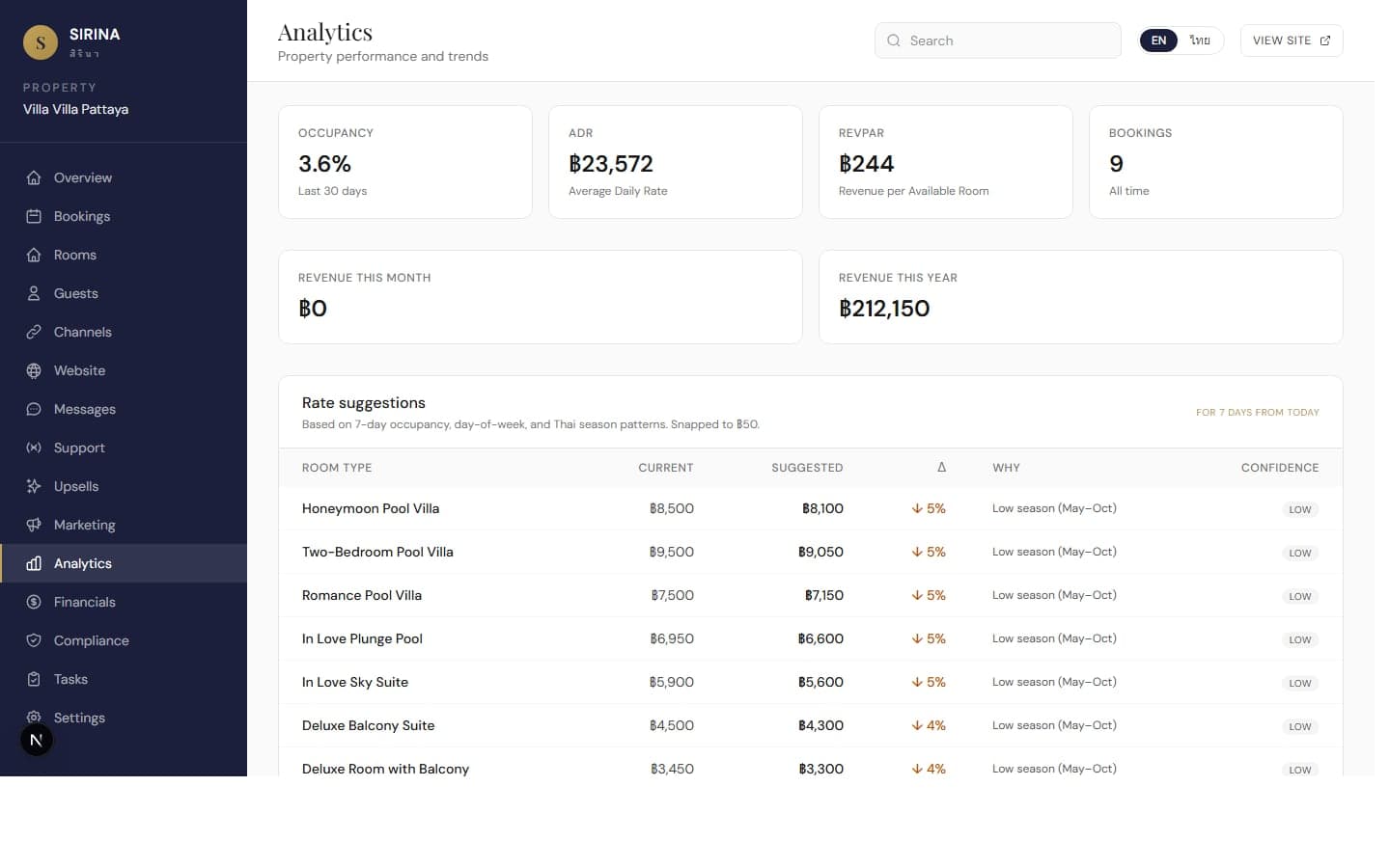 Sirina analytics dashboard
